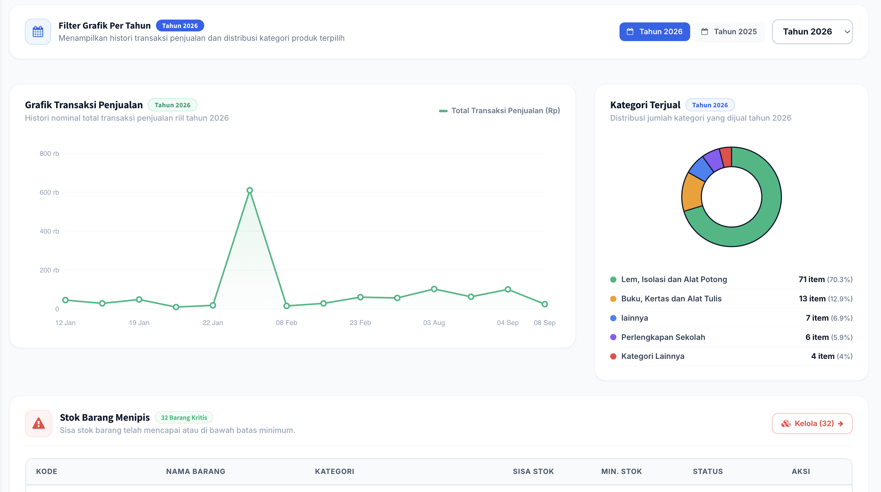 Dashboard Ringkasan Kas Masuk Keluar